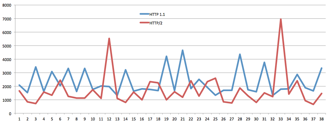 http1-http2-graph