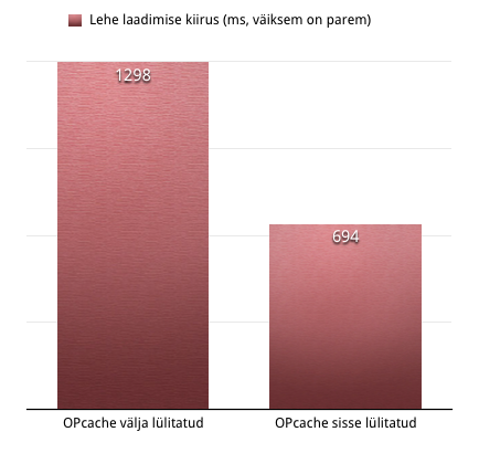 magento-opcache