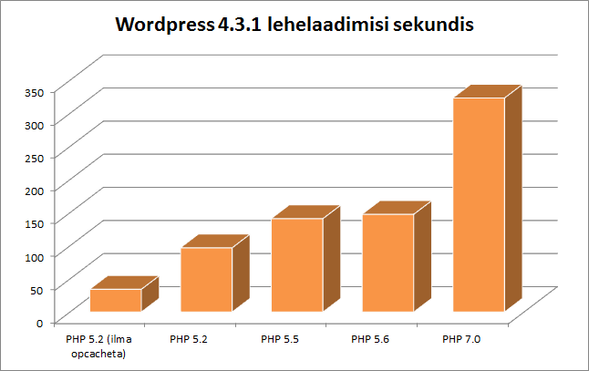 wp_bench